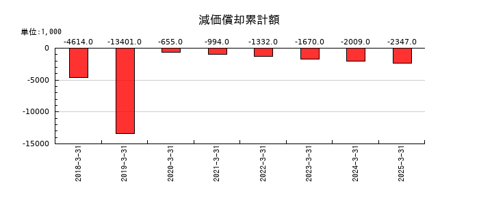 ビープラッツの減価償却累計額の推移