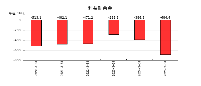 ビープラッツの利益剰余金の推移