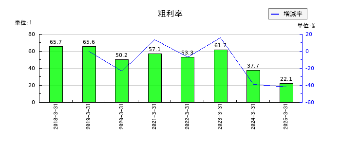ビープラッツの粗利率の推移