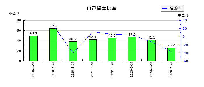 ビープラッツの自己資本比率の推移