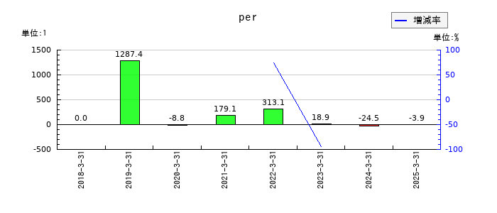 ビープラッツのperの推移