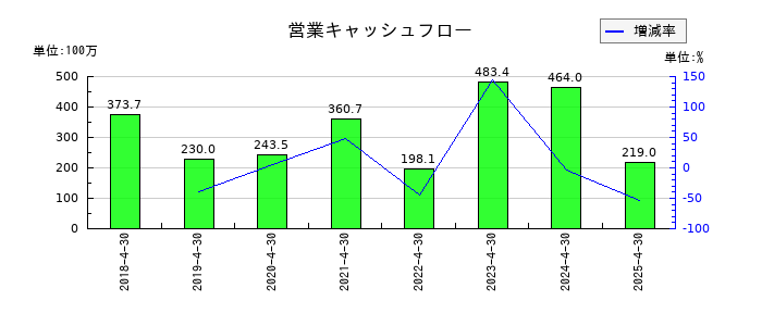 HEROZ（ヒーローズ）の営業キャッシュフロー推移
