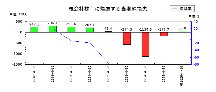 HEROZ（ヒーローズ）の通期の純利益推移