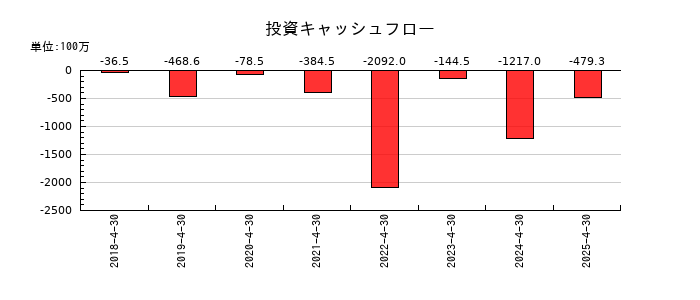 HEROZ（ヒーローズ）の投資キャッシュフロー推移