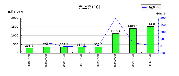 HEROZ（ヒーローズ）の第1四半期の売上高推移