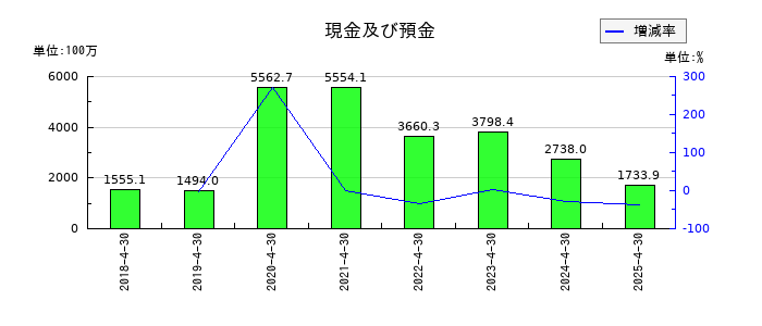 HEROZ（ヒーローズ）の現金及び預金の推移
