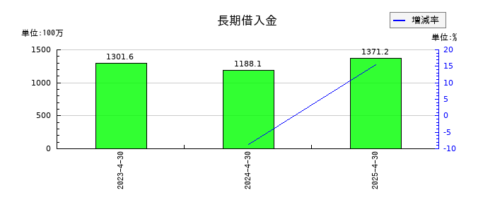 HEROZ（ヒーローズ）の長期借入金の推移