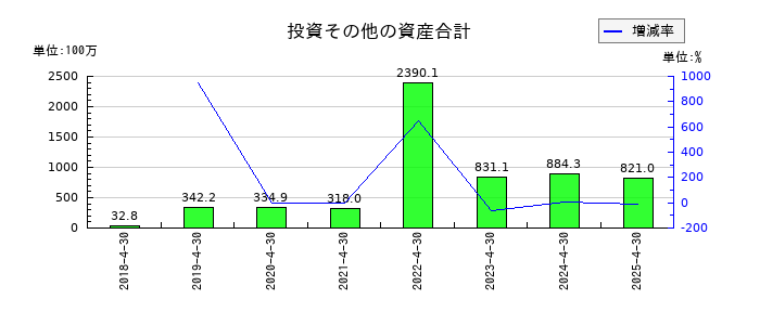 HEROZ（ヒーローズ）の投資その他の資産合計の推移