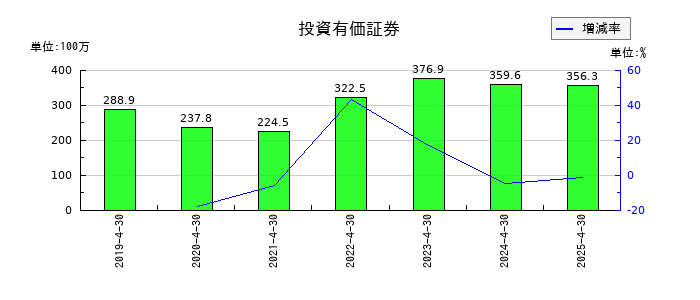 HEROZ（ヒーローズ）の投資有価証券の推移