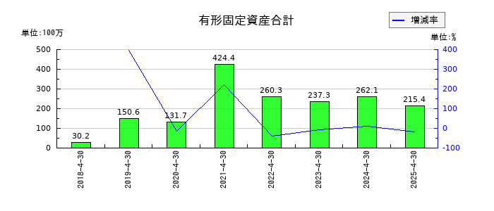 HEROZ（ヒーローズ）の有形固定資産合計の推移