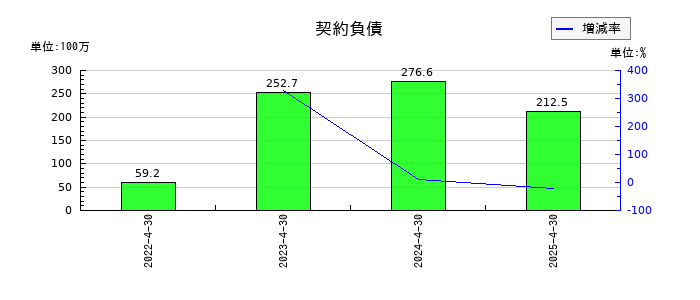 HEROZ（ヒーローズ）の契約負債の推移