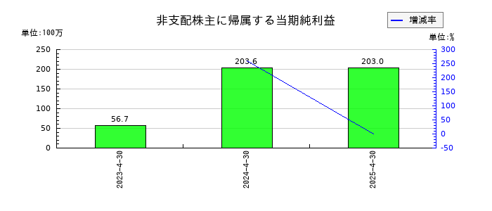 HEROZ（ヒーローズ）の非支配株主に帰属する当期純利益の推移