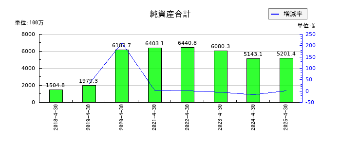 HEROZ（ヒーローズ）の純資産合計の推移