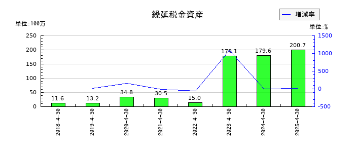 HEROZ（ヒーローズ）の繰延税金資産の推移
