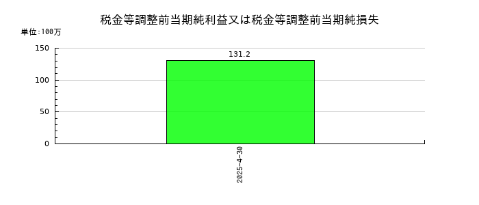 HEROZ（ヒーローズ）の税金等調整前当期純利益又は税金等調整前当期純損失の推移