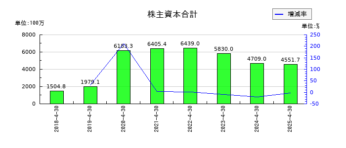 HEROZ（ヒーローズ）の株主資本合計の推移