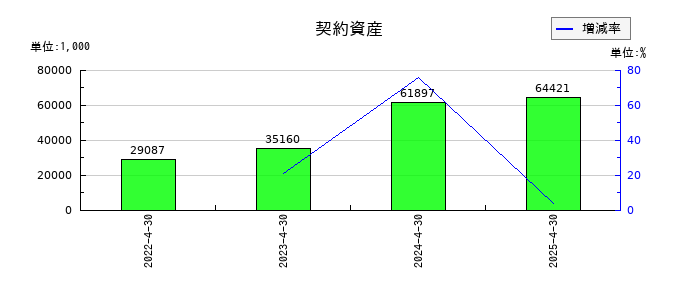 HEROZ（ヒーローズ）の契約資産の推移