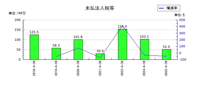 HEROZ（ヒーローズ）の未払法人税等の推移