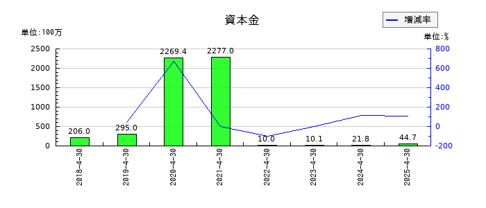 HEROZ（ヒーローズ）の資本金の推移