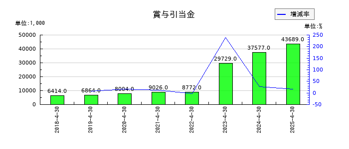 HEROZ（ヒーローズ）の賞与引当金の推移