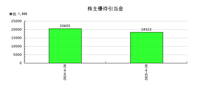 HEROZ（ヒーローズ）の株主優待引当金の推移