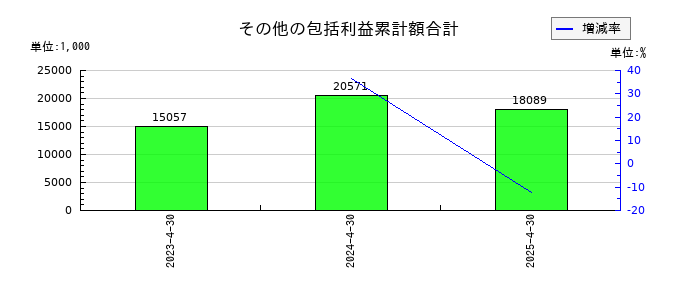 HEROZ（ヒーローズ）のその他の包括利益累計額合計の推移