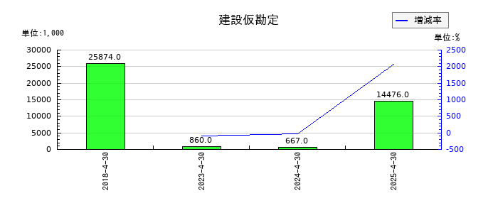 HEROZ（ヒーローズ）の建設仮勘定の推移