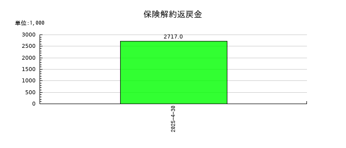 HEROZ（ヒーローズ）の保険解約返戻金の推移