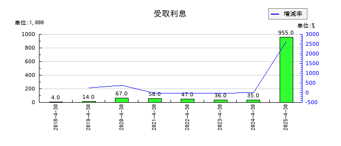 HEROZ（ヒーローズ）の受取利息の推移