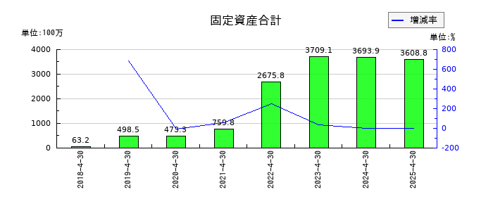 HEROZ（ヒーローズ）の固定資産合計の推移