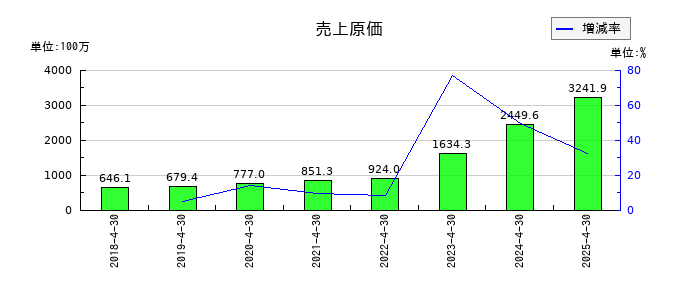 HEROZ（ヒーローズ）の売上原価の推移