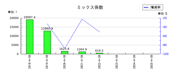 HEROZ（ヒーローズ）のミックス係数の推移