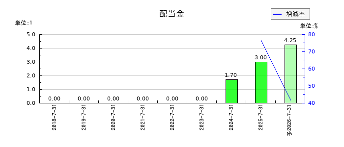 ラクスルの年間配当金推移