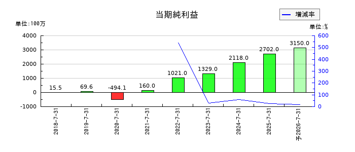 ラクスルの通期の純利益推移