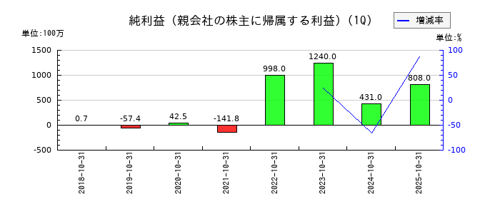 ラクスルの第1四半期の純利益推移