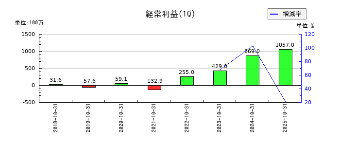 ラクスルの第1四半期の経常利益推移