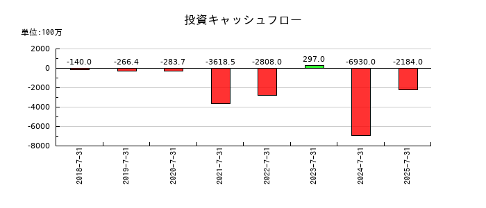 ラクスルの投資キャッシュフロー推移