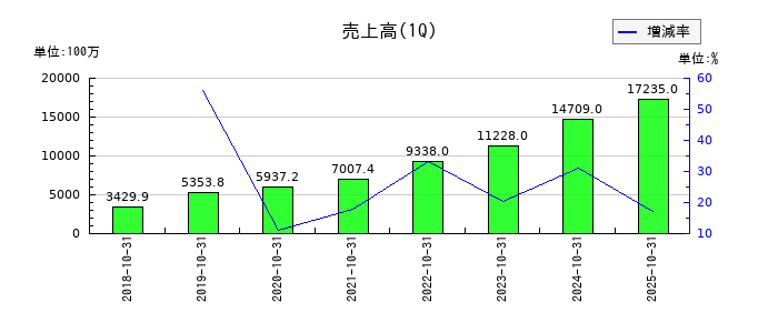 ラクスルの第1四半期の売上高推移