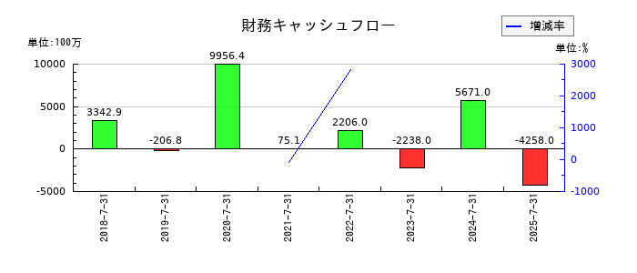 ラクスルの財務キャッシュフロー推移