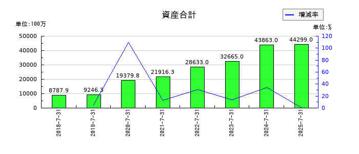 ラクスルの資産合計の推移
