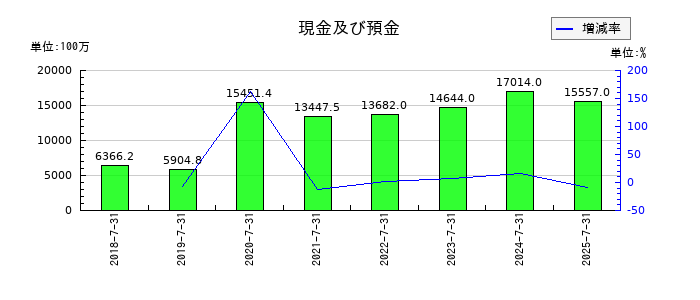 ラクスルの現金及び預金の推移