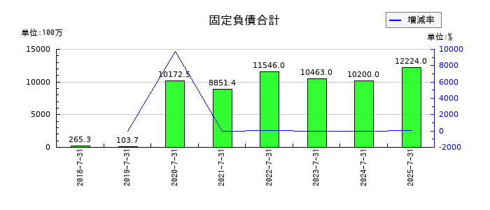 ラクスルの固定負債合計の推移