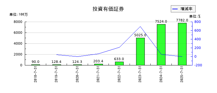 ラクスルの投資有価証券の推移