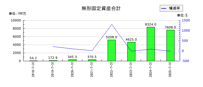 ラクスルの無形固定資産合計の推移