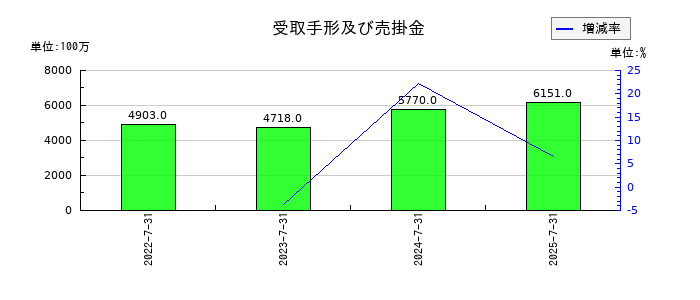 ラクスルの受取手形及び売掛金の推移