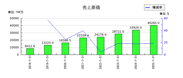 ラクスルの売上原価の推移
