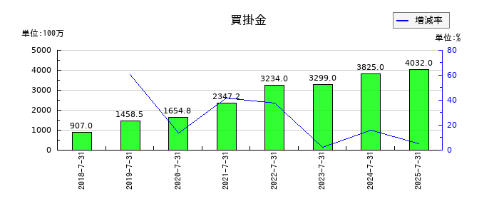 ラクスルの買掛金の推移