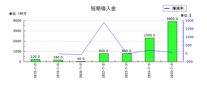 ラクスルの短期借入金の推移