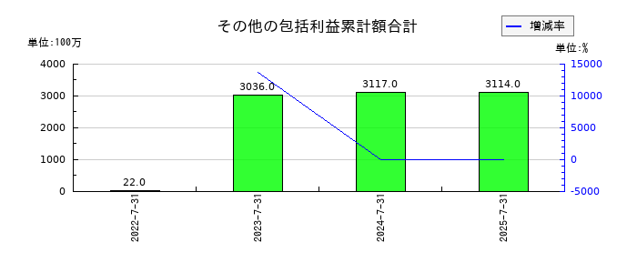 ラクスルのその他の包括利益累計額合計の推移