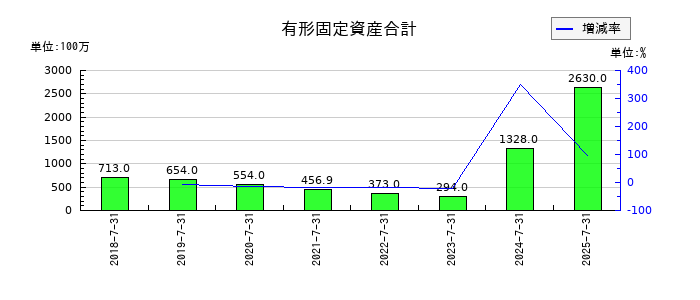 ラクスルの有形固定資産合計の推移